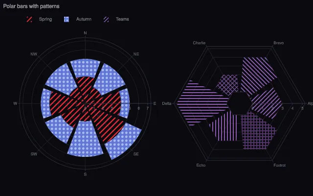 Polar: bars with patterns