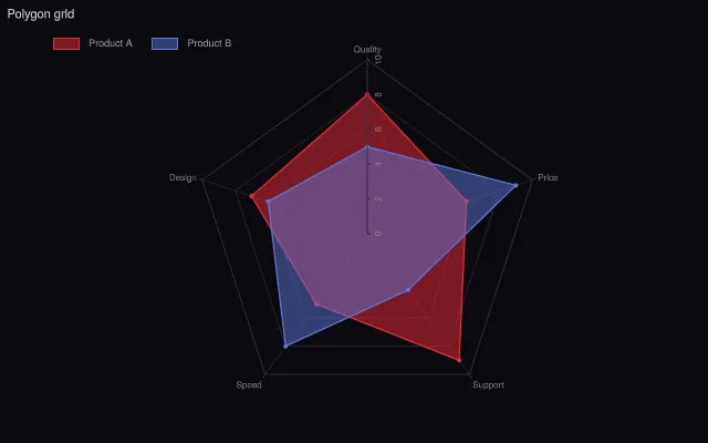 Polar: polygon grid