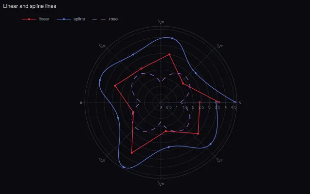 Polar: splines and radians