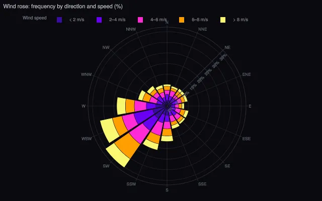 Polar: wind rose