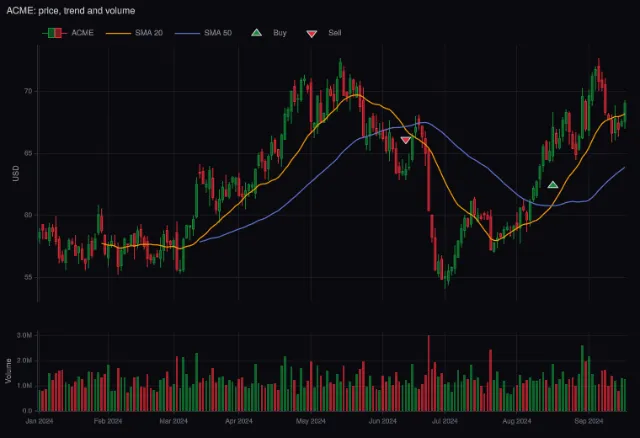 Recipe: candlesticks with volume, moving averages and signals