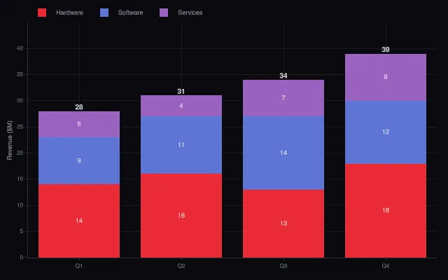 Recipe: stacked bars with totals