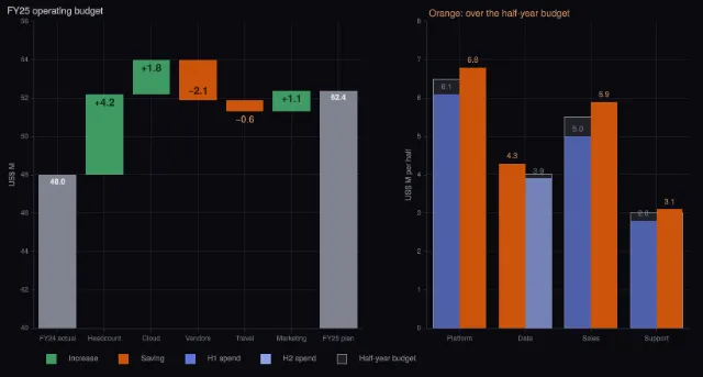 Reports: budget bridge and spend vs budget