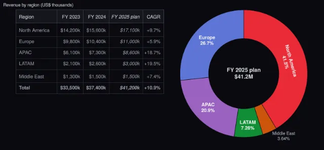 Reports: regional revenue table and donut
