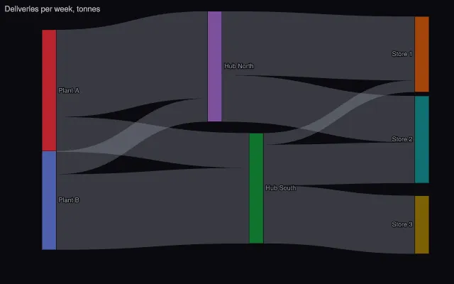 Sankey: fixed node positions
