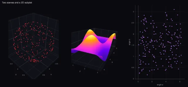 3D scene: several scenes and a 2D subplot