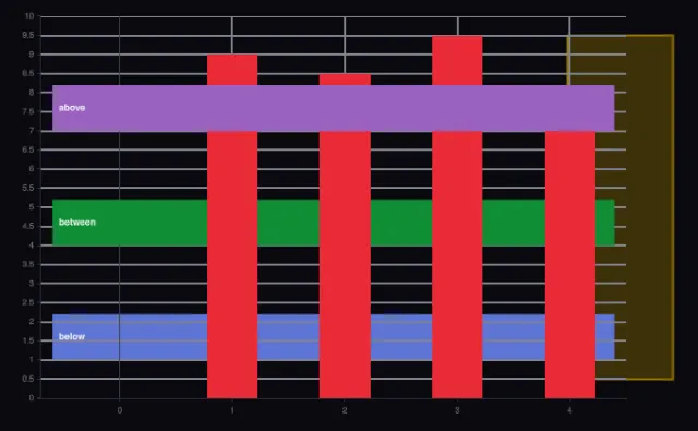 Shapes: below, between and above the traces