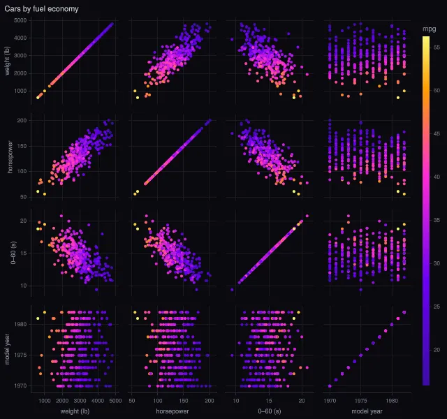 Scatter plot matrix: colorscale