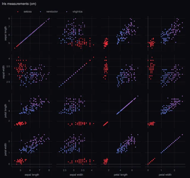 Scatter plot matrix: iris
