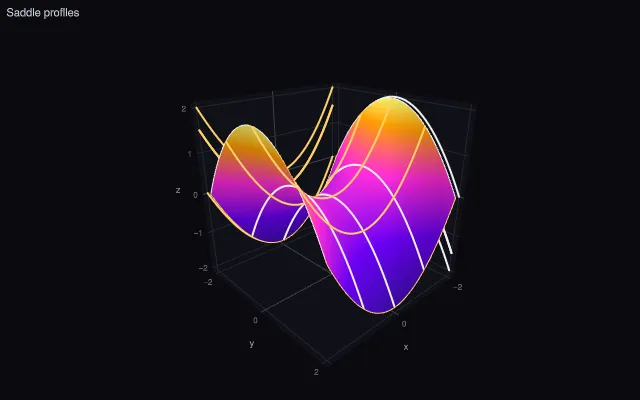 Surface: x and y contours