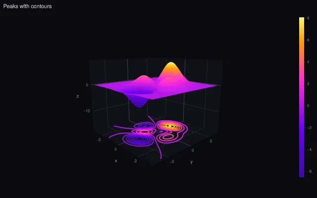 Surface: z contours and projection