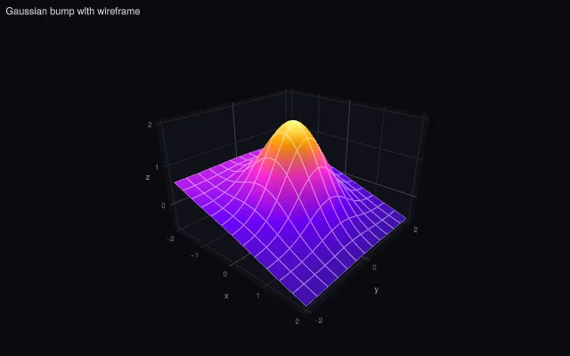 Surface: wireframe