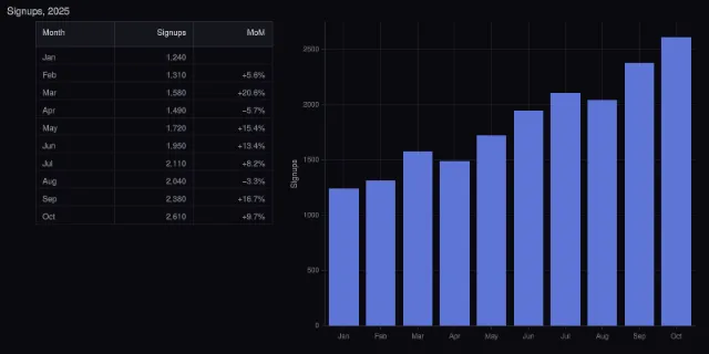 Table: next to a chart