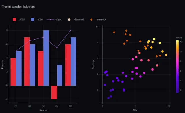 Theme: holochart
