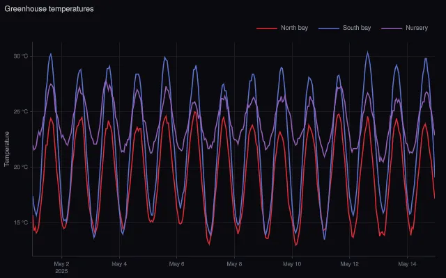 Time series: unified hover