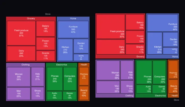 Treemap: text positions