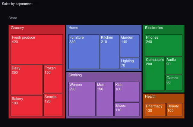 Treemap: uniform text
