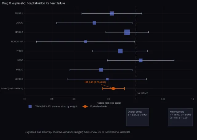 Uncertainty: forest plot