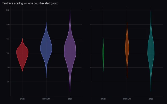 Violin: scale groups and count scaling