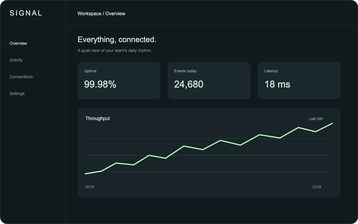 Signal workspace with uptime, events and latency statistics and a rising throughput chart